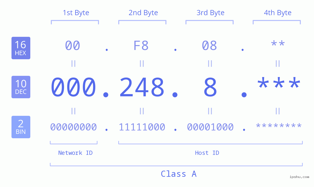 IP Address: 000.248.8 Data Structure Chart BIN DEC HEX IPv4: 000.248.8 Network Class, Net ID, Host ID