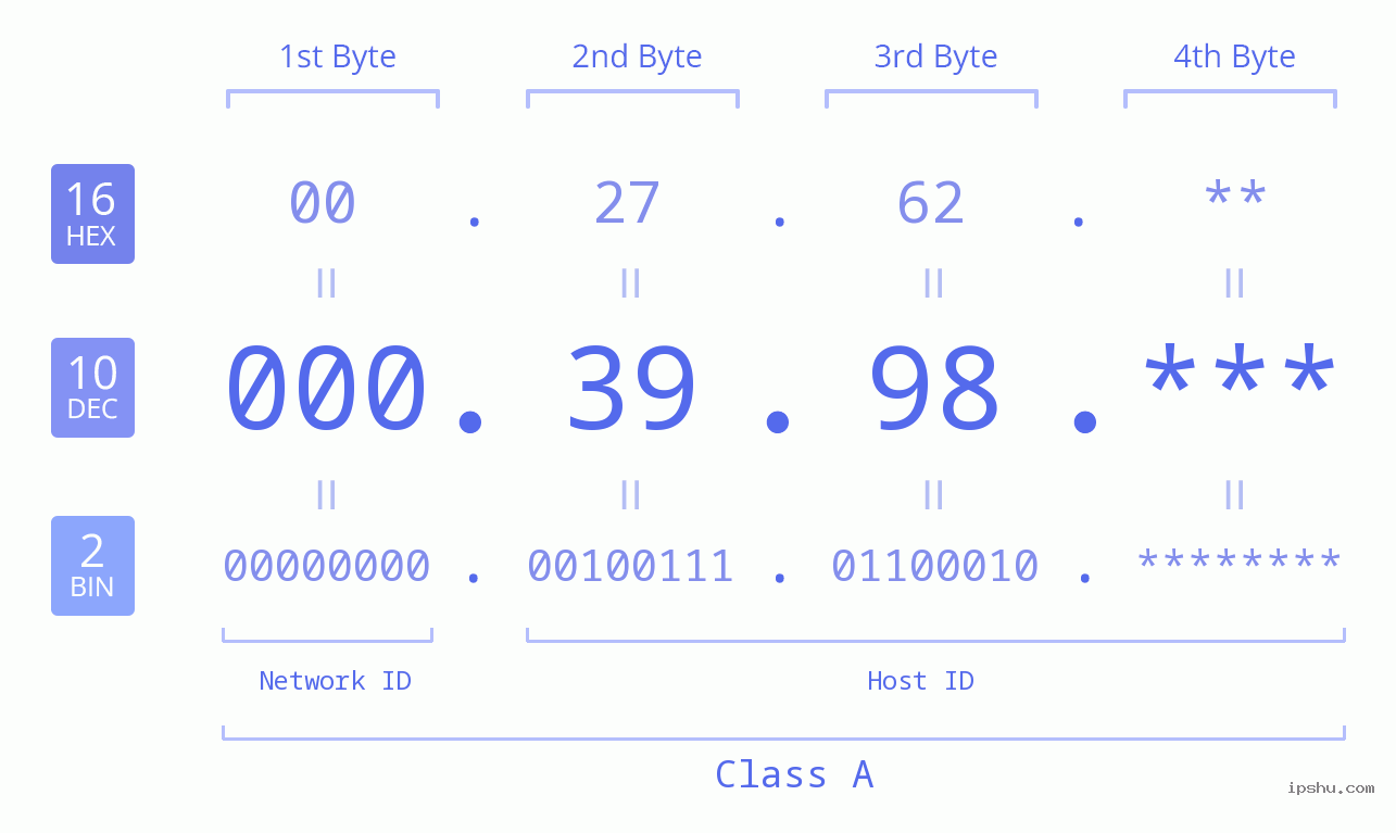 IP Address: 000.39.98 Data Structure Chart BIN DEC HEX IPv4: 000.39.98 Network Class, Net ID, Host ID