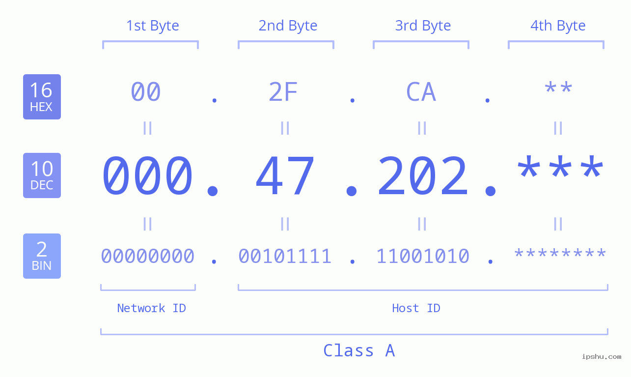 IP Address: 000.47.202 Data Structure Chart BIN DEC HEX IPv4: 000.47.202 Network Class, Net ID, Host ID