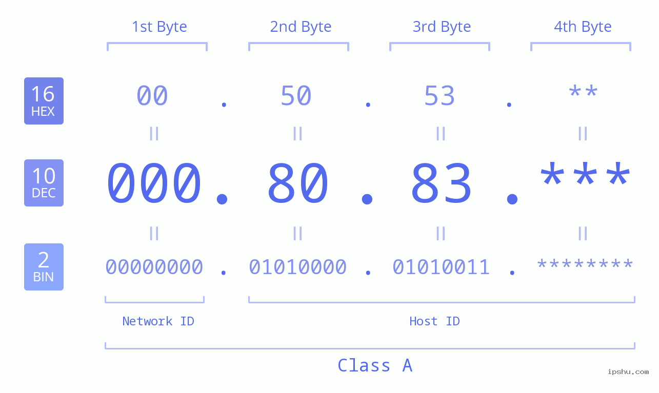 IP Address: 000.80.83 Data Structure Chart BIN DEC HEX IPv4: 000.80.83 Network Class, Net ID, Host ID