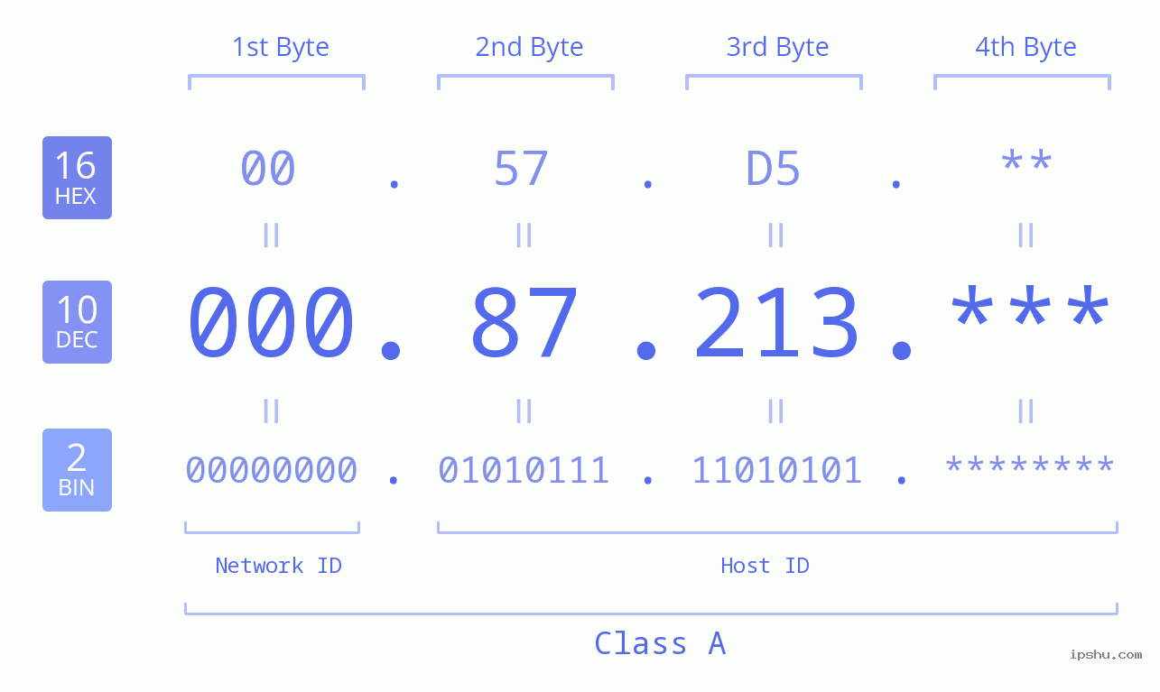 IP Address: 000.87.213 Data Structure Chart BIN DEC HEX IPv4: 000.87.213 Network Class, Net ID, Host ID