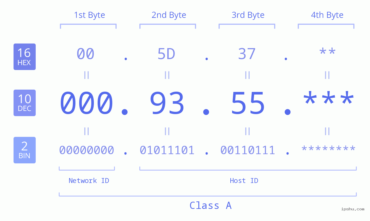 IP Address: 000.93.55 Data Structure Chart BIN DEC HEX IPv4: 000.93.55 Network Class, Net ID, Host ID