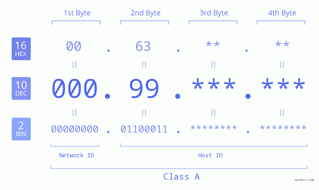 IP Address: 000.99 Data Structure Chart BIN DEC HEX IPv4: 000.99 Network Class, Net ID, Host ID