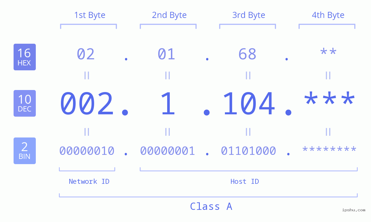 IP Address: 002.1.104 Data Structure Chart BIN DEC HEX IPv4: 002.1.104 Network Class, Net ID, Host ID