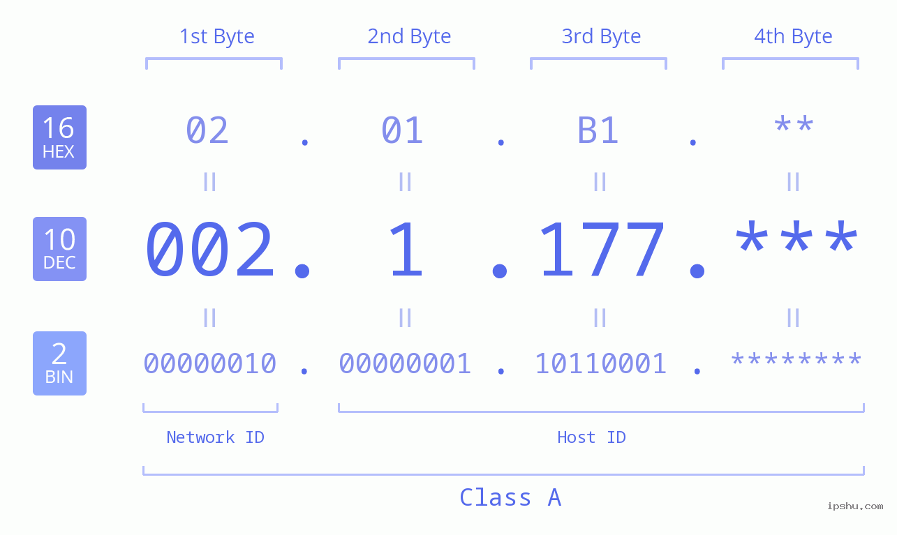 IP Address: 002.1.177 Data Structure Chart BIN DEC HEX IPv4: 002.1.177 Network Class, Net ID, Host ID