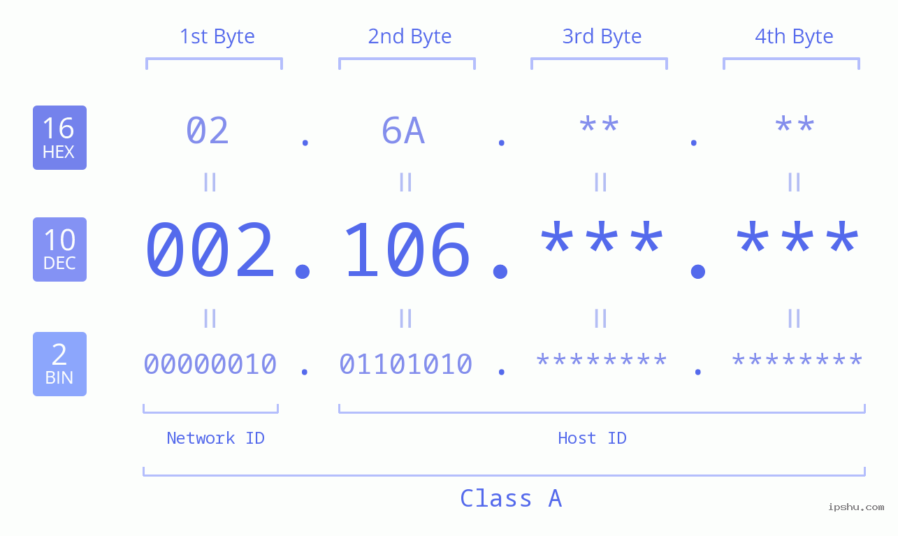 IP Address: 002.106 Data Structure Chart BIN DEC HEX IPv4: 002.106 Network Class, Net ID, Host ID