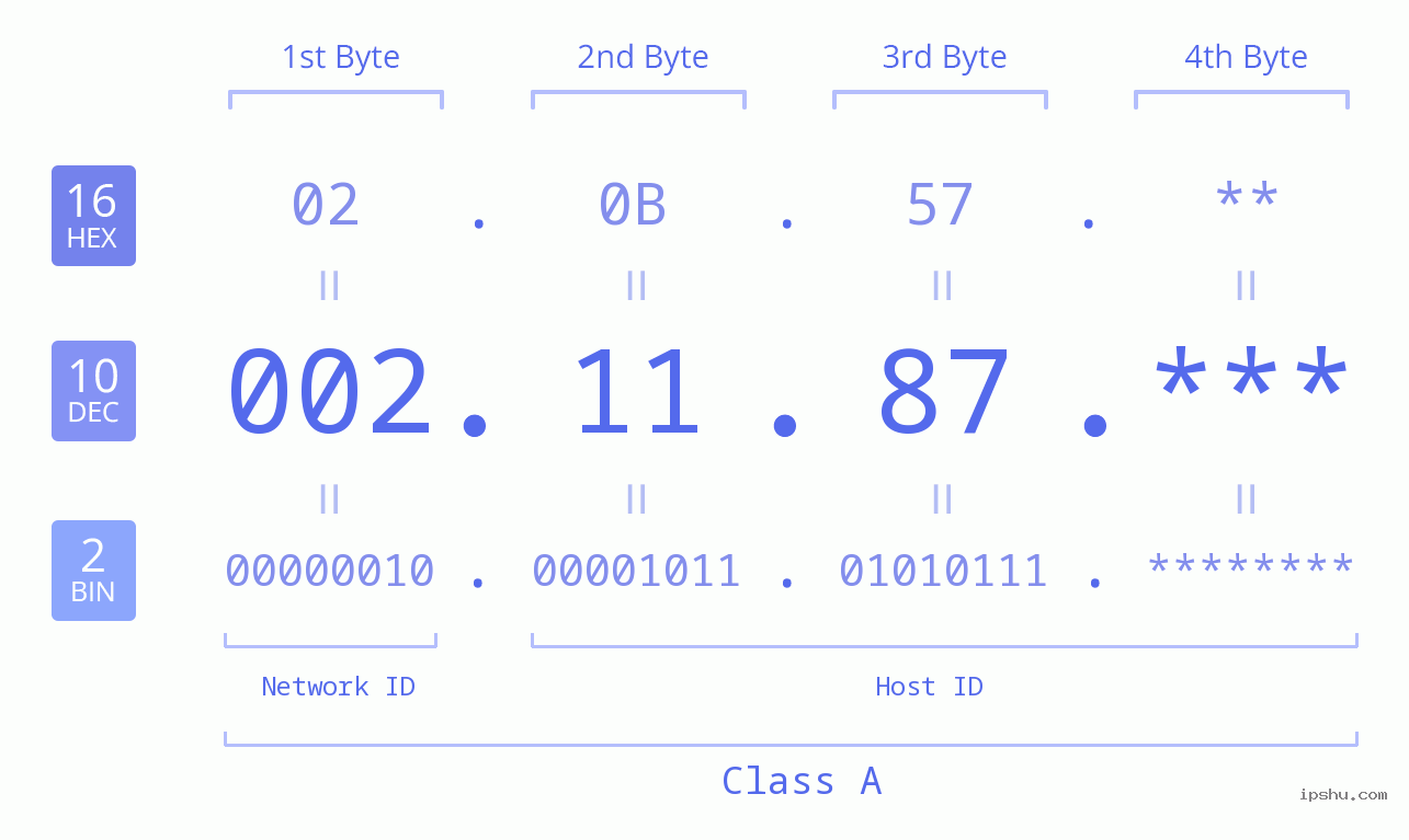 IP Address: 002.11.87 Data Structure Chart BIN DEC HEX IPv4: 002.11.87 Network Class, Net ID, Host ID