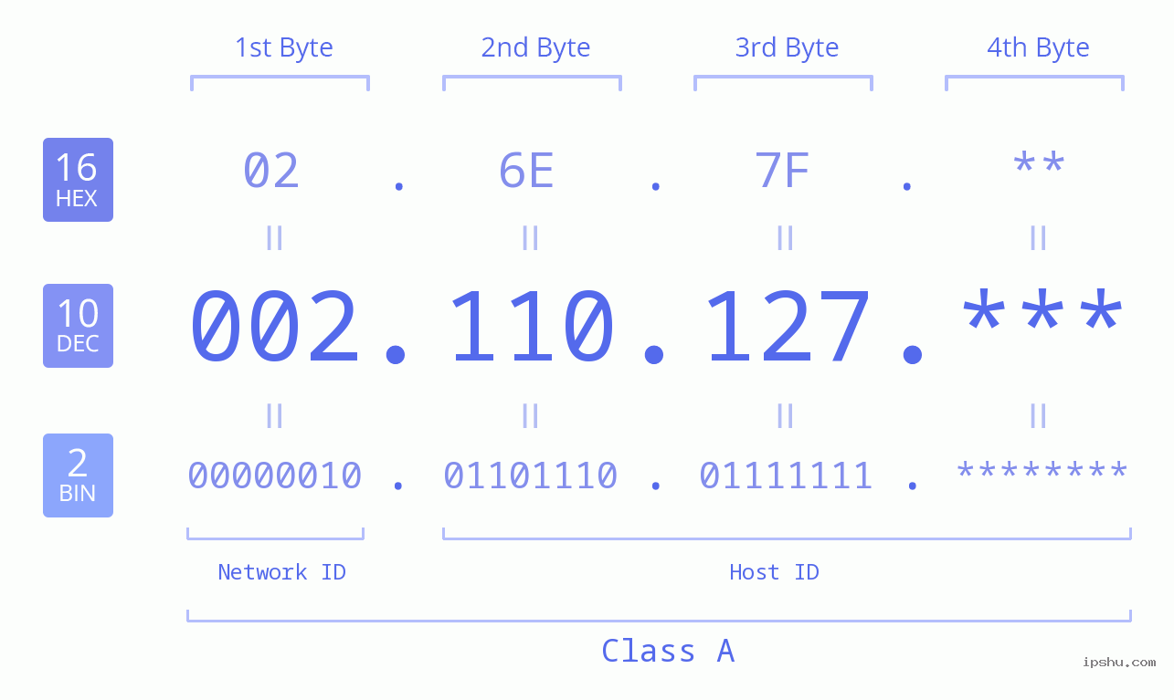 IP Address: 002.110.127 Data Structure Chart BIN DEC HEX IPv4: 002.110.127 Network Class, Net ID, Host ID