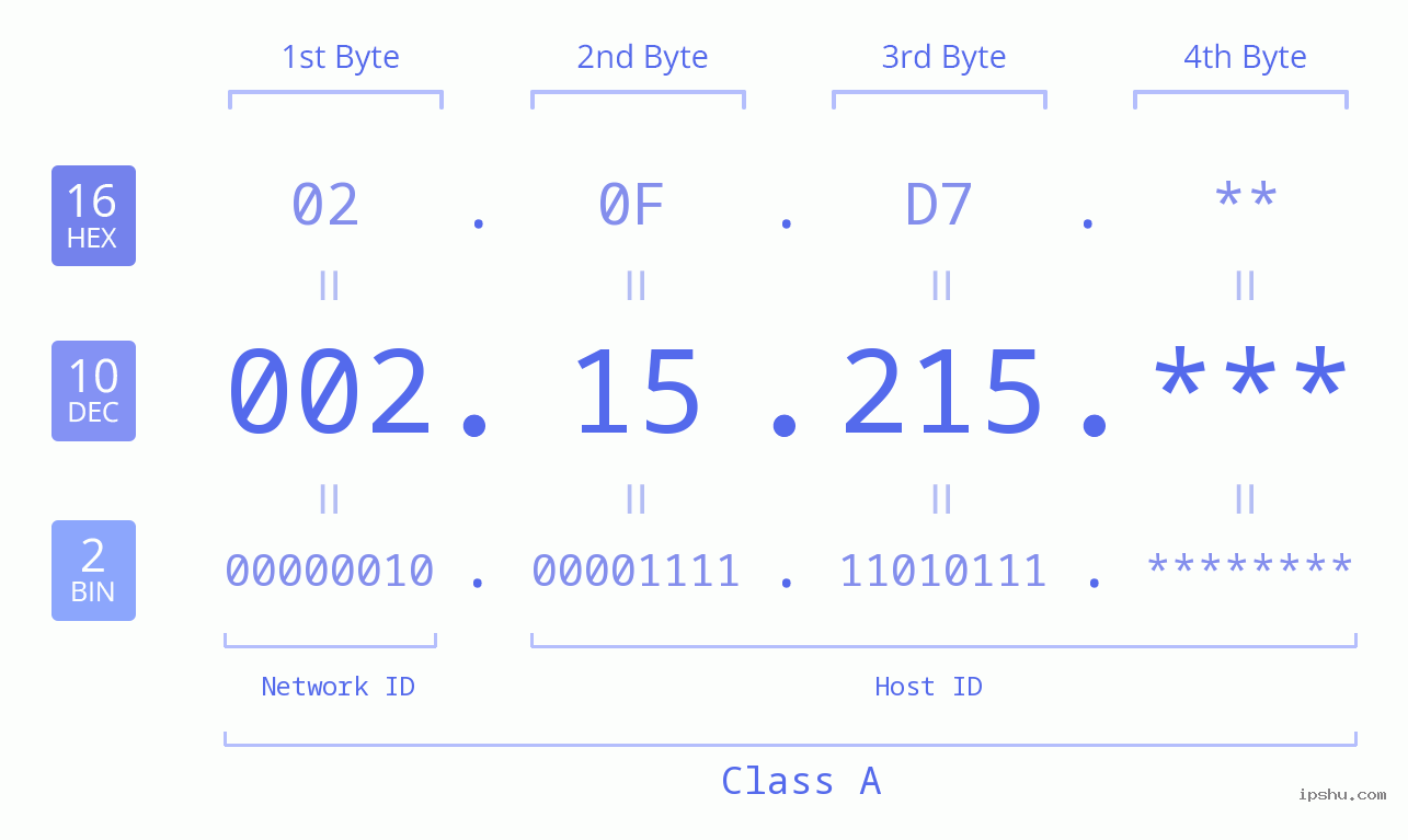 IP Address: 002.15.215 Data Structure Chart BIN DEC HEX IPv4: 002.15.215 Network Class, Net ID, Host ID