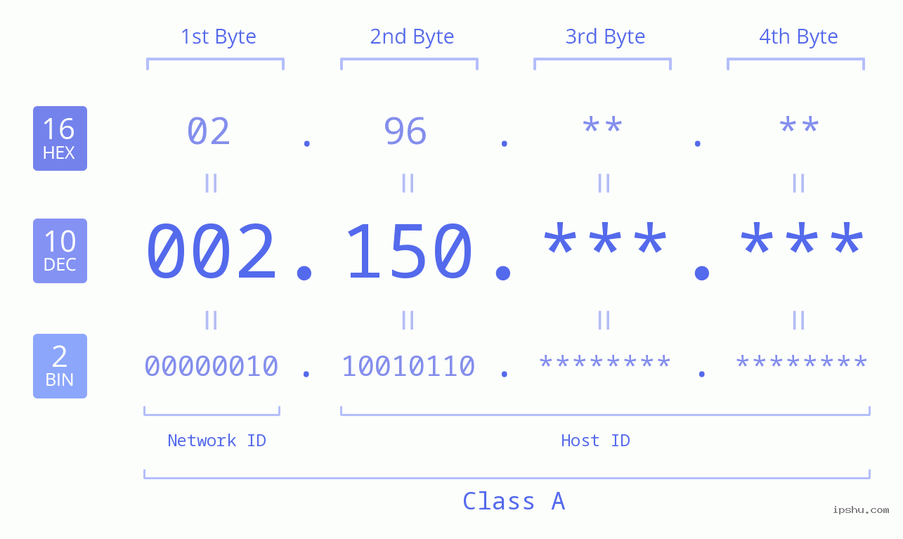 IP Address: 002.150 Data Structure Chart BIN DEC HEX IPv4: 002.150 Network Class, Net ID, Host ID