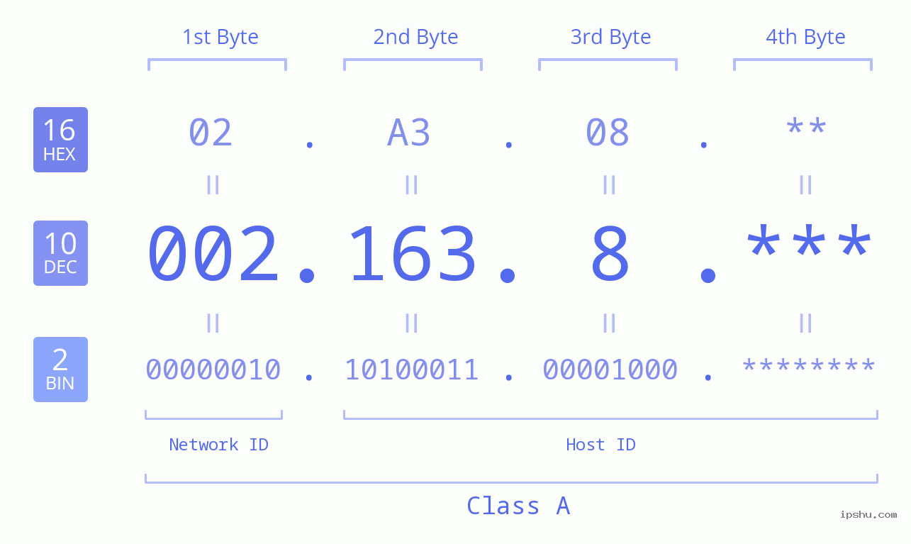 IP Address: 002.163.8 Data Structure Chart BIN DEC HEX IPv4: 002.163.8 Network Class, Net ID, Host ID