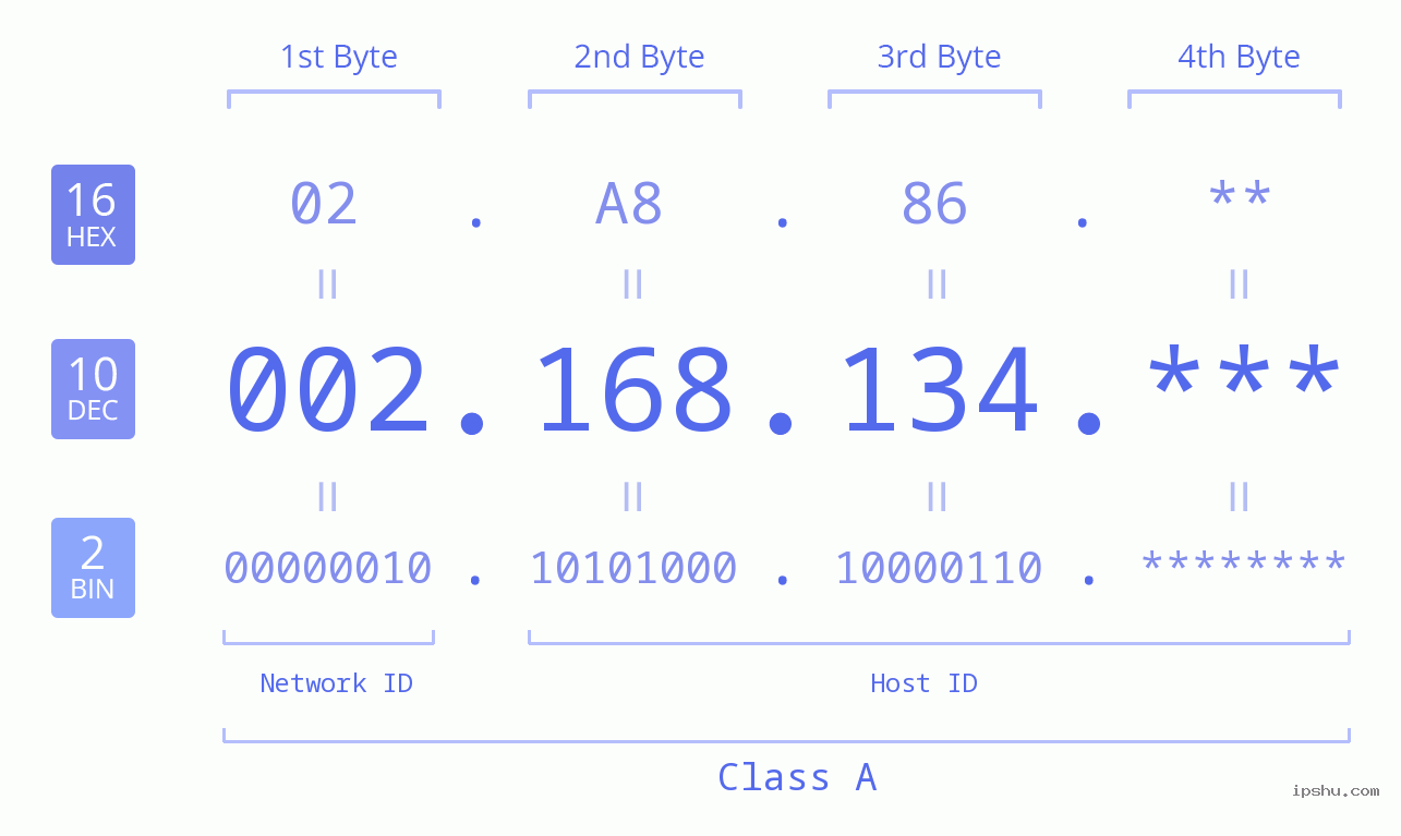 IP Address: 002.168.134 Data Structure Chart BIN DEC HEX IPv4: 002.168.134 Network Class, Net ID, Host ID