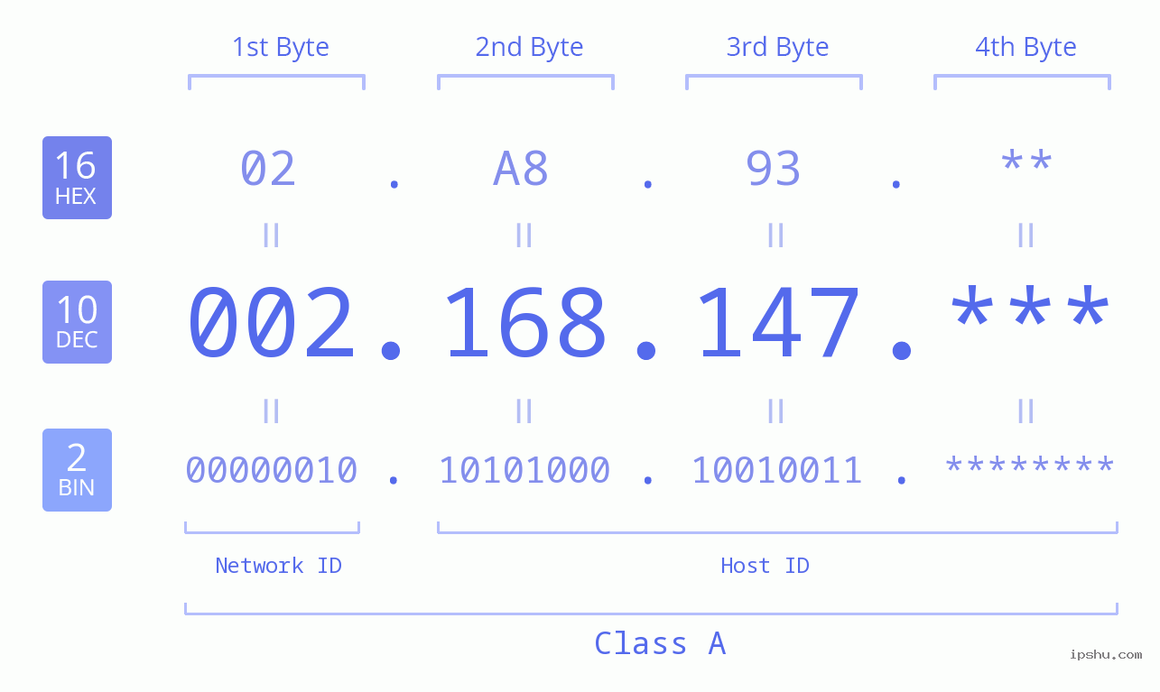 IP Address: 002.168.147 Data Structure Chart BIN DEC HEX IPv4: 002.168.147 Network Class, Net ID, Host ID