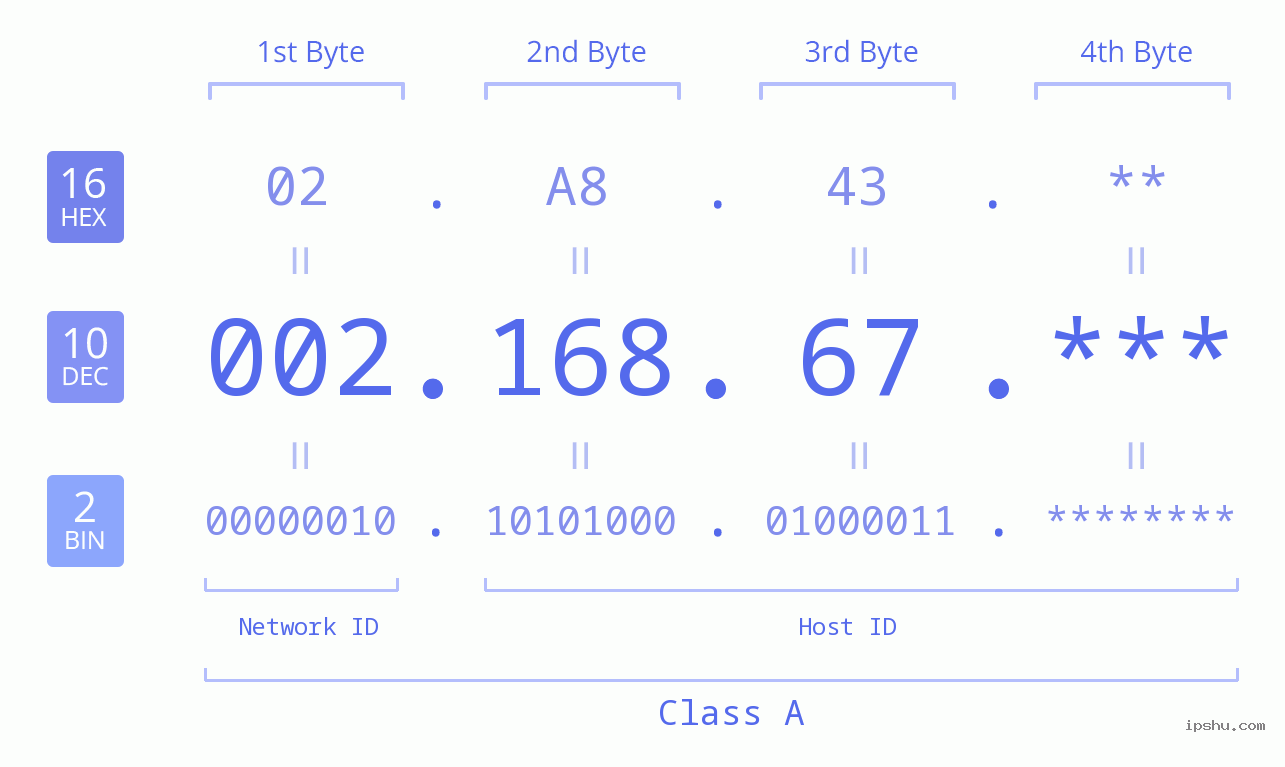 IP Address: 002.168.67 Data Structure Chart BIN DEC HEX IPv4: 002.168.67 Network Class, Net ID, Host ID