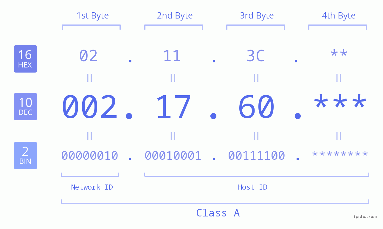 IP Address: 002.17.60 Data Structure Chart BIN DEC HEX IPv4: 002.17.60 Network Class, Net ID, Host ID