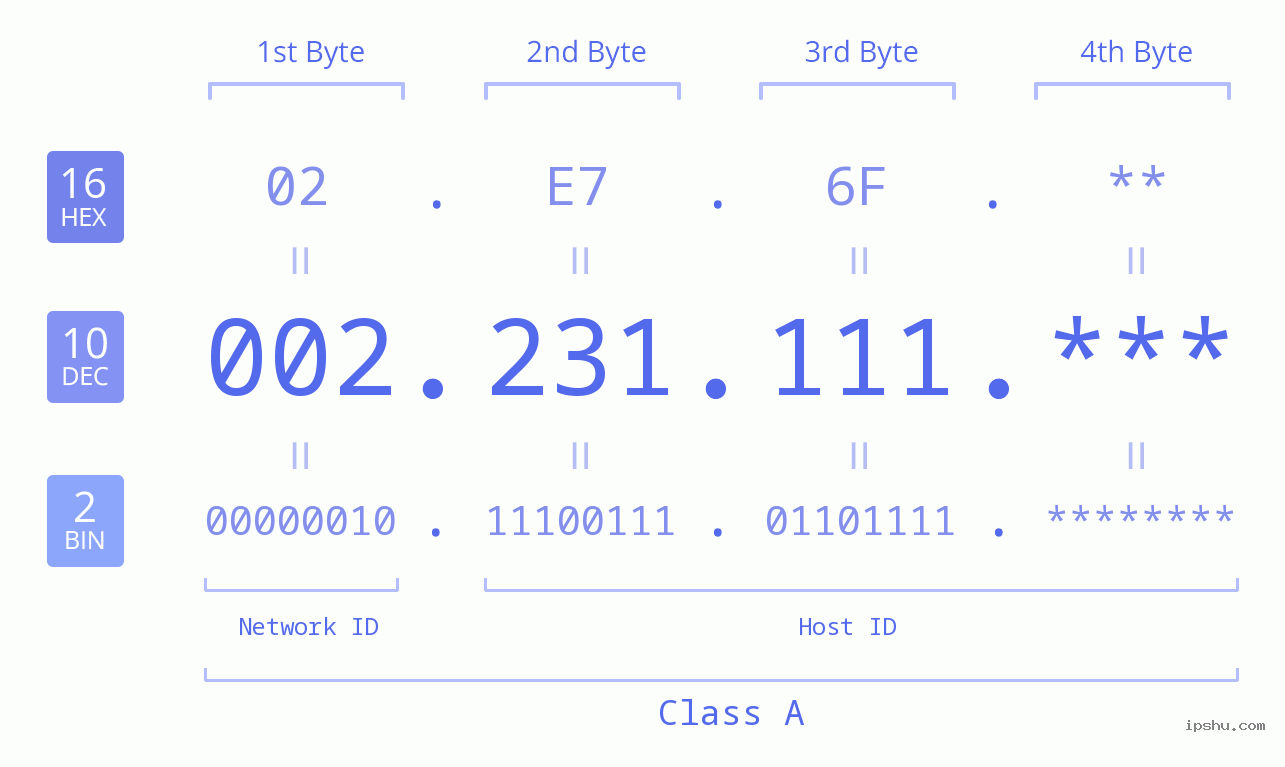IP Address: 002.231.111 Data Structure Chart BIN DEC HEX IPv4: 002.231.111 Network Class, Net ID, Host ID