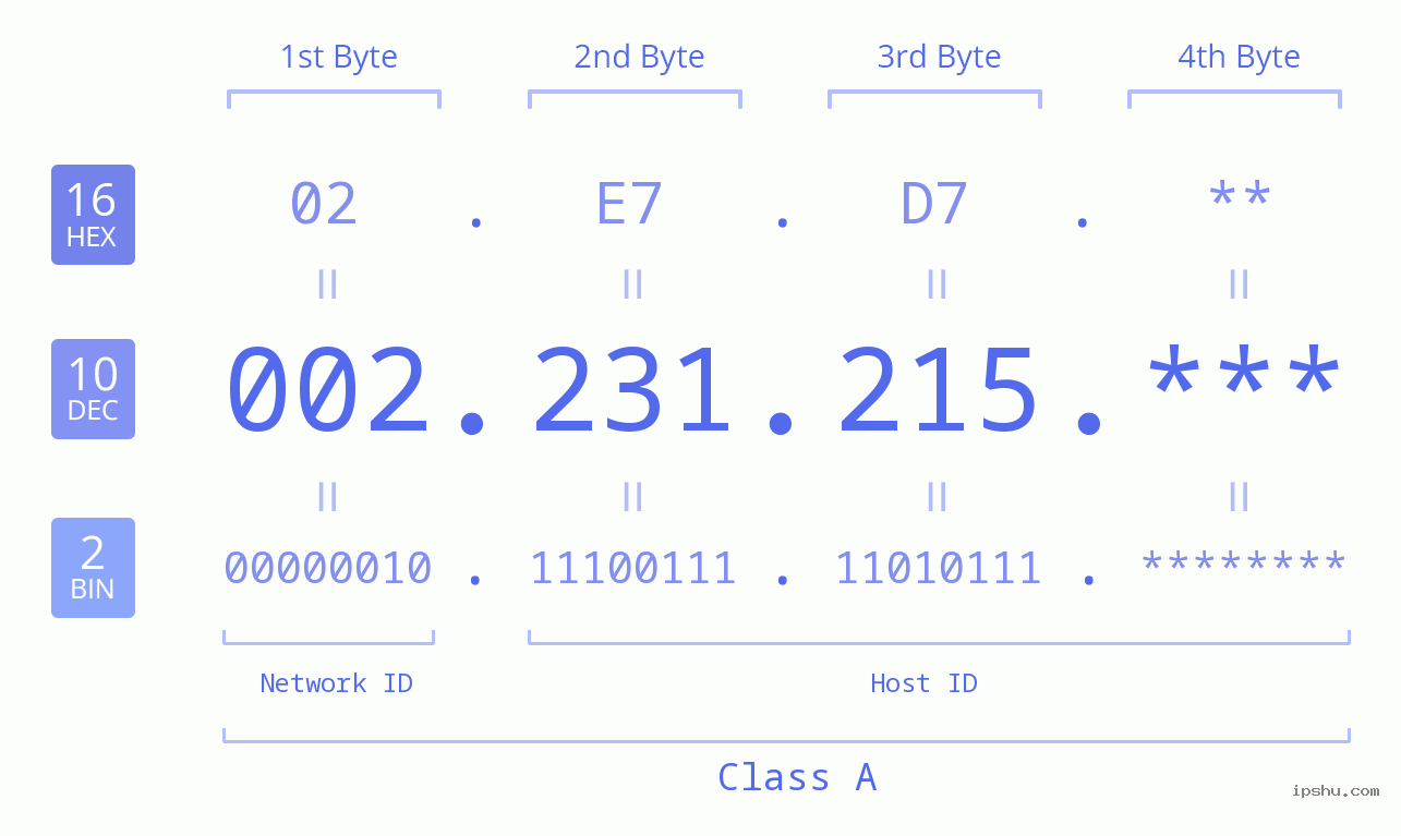 IP Address: 002.231.215 Data Structure Chart BIN DEC HEX IPv4: 002.231.215 Network Class, Net ID, Host ID