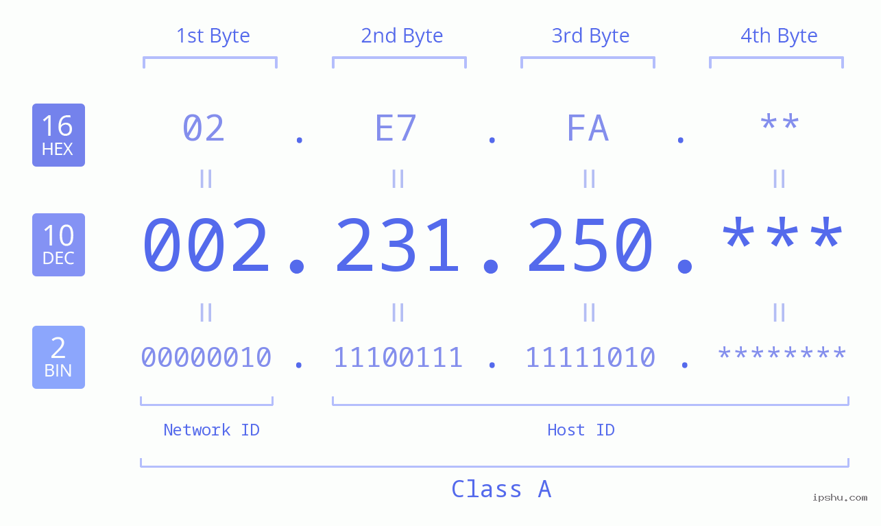 IP Address: 002.231.250 Data Structure Chart BIN DEC HEX IPv4: 002.231.250 Network Class, Net ID, Host ID