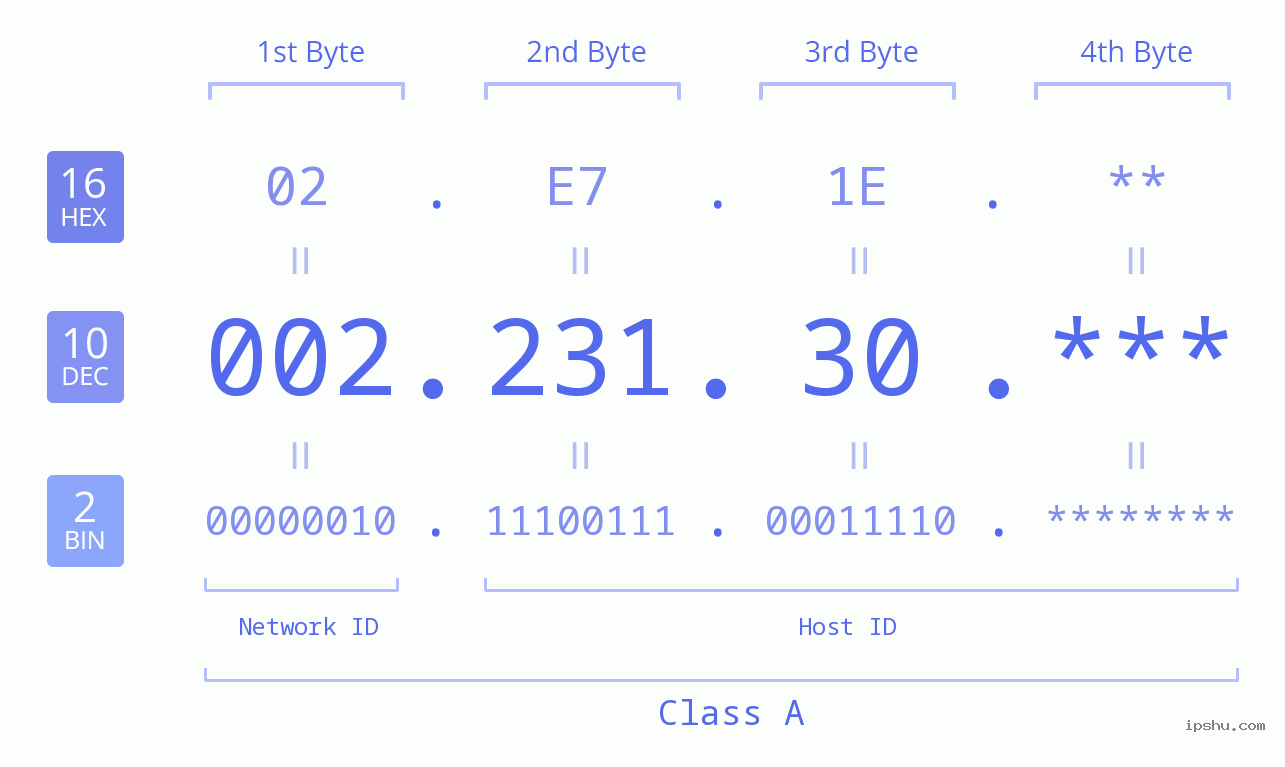 IP Address: 002.231.30 Data Structure Chart BIN DEC HEX IPv4: 002.231.30 Network Class, Net ID, Host ID