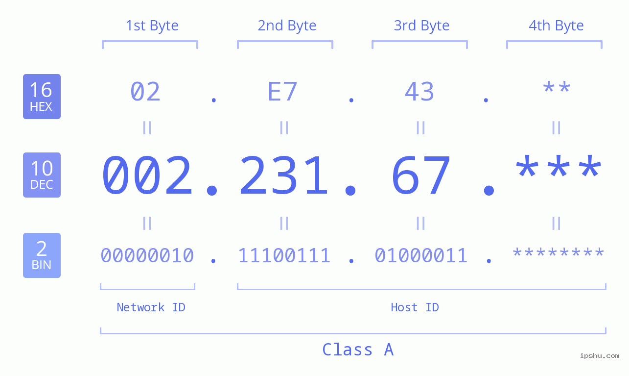 IP Address: 002.231.67 Data Structure Chart BIN DEC HEX IPv4: 002.231.67 Network Class, Net ID, Host ID