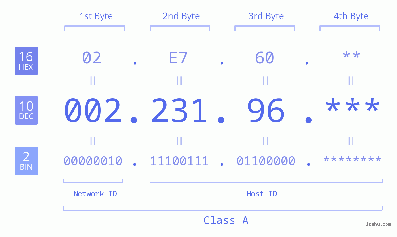 IP Address: 002.231.96 Data Structure Chart BIN DEC HEX IPv4: 002.231.96 Network Class, Net ID, Host ID