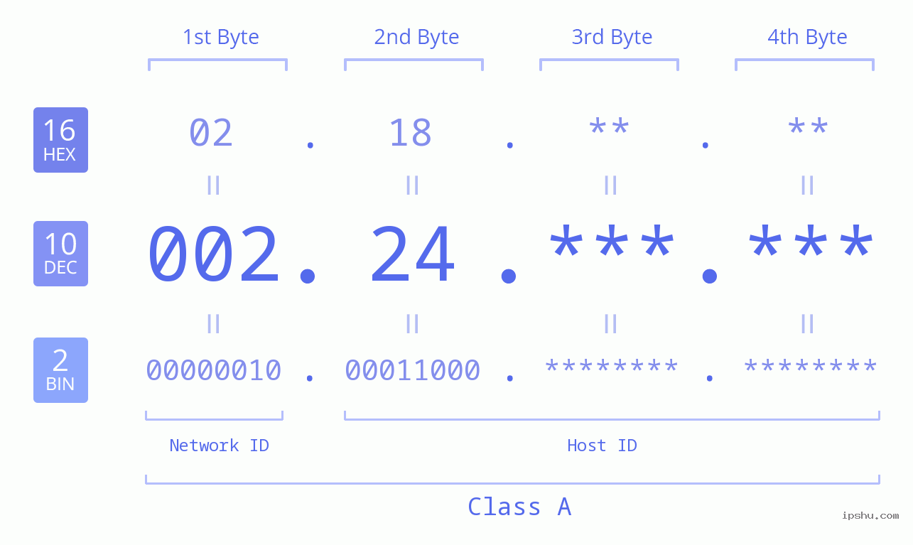 IP Address: 002.24 Data Structure Chart BIN DEC HEX IPv4: 002.24 Network Class, Net ID, Host ID
