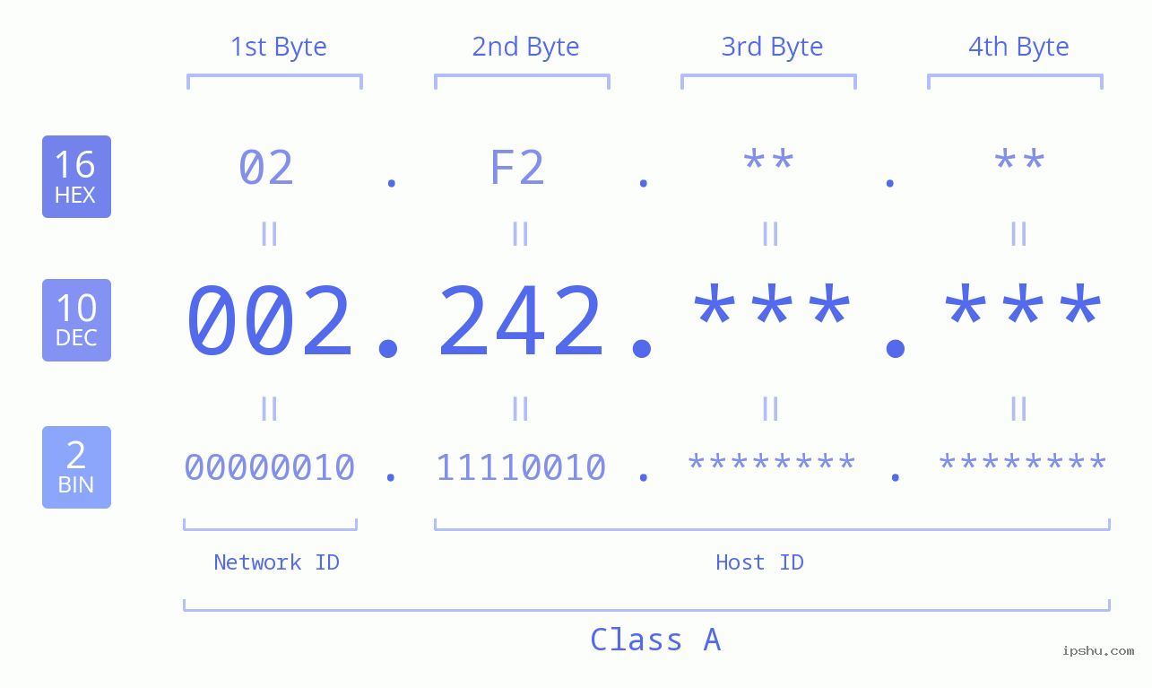 IP Address: 002.242 Data Structure Chart BIN DEC HEX IPv4: 002.242 Network Class, Net ID, Host ID