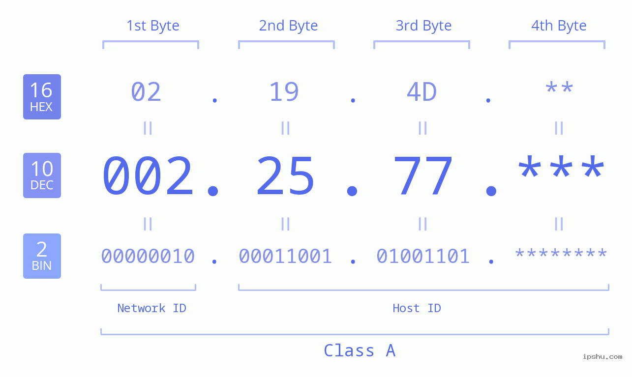 IP Address: 002.25.77 Data Structure Chart BIN DEC HEX IPv4: 002.25.77 Network Class, Net ID, Host ID