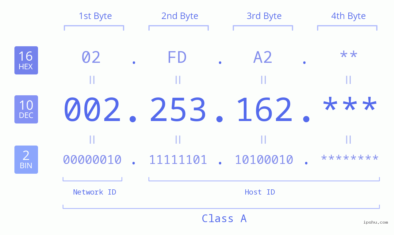 IP Address: 002.253.162 Data Structure Chart BIN DEC HEX IPv4: 002.253.162 Network Class, Net ID, Host ID