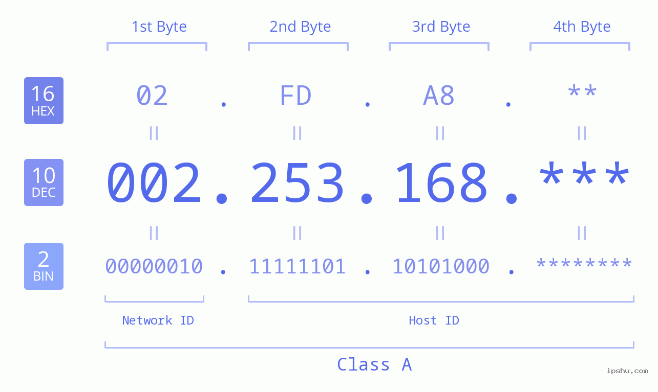 IP Address: 002.253.168 Data Structure Chart BIN DEC HEX IPv4: 002.253.168 Network Class, Net ID, Host ID