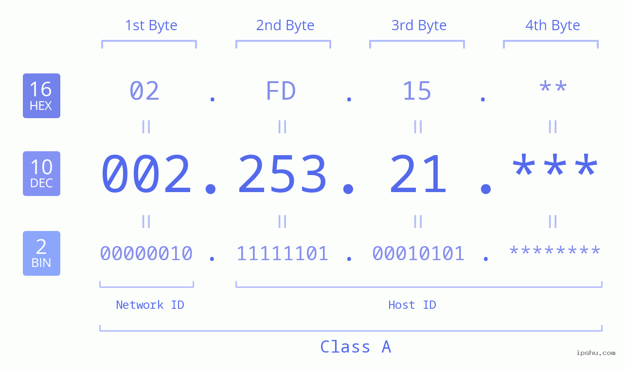 IP Address: 002.253.21 Data Structure Chart BIN DEC HEX IPv4: 002.253.21 Network Class, Net ID, Host ID