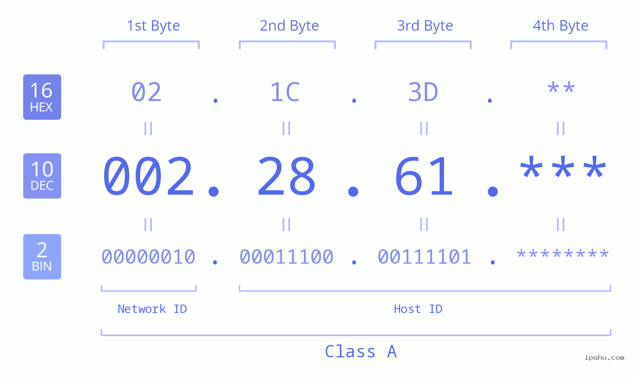IP Address: 002.28.61 Data Structure Chart BIN DEC HEX IPv4: 002.28.61 Network Class, Net ID, Host ID