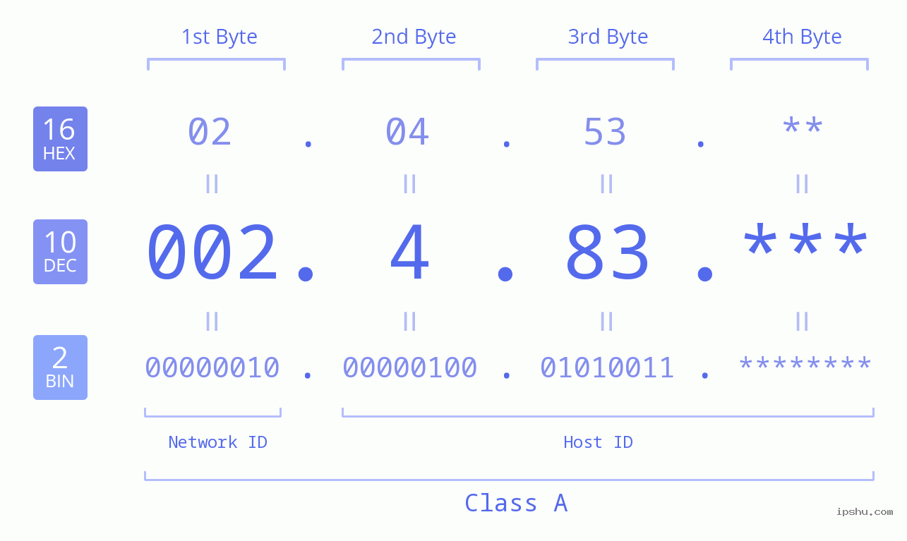 IP Address: 002.4.83 Data Structure Chart BIN DEC HEX IPv4: 002.4.83 Network Class, Net ID, Host ID