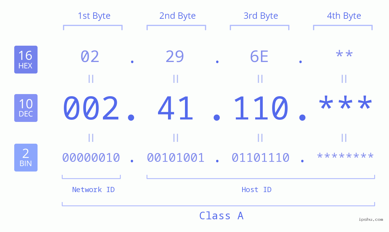 IP Address: 002.41.110 Data Structure Chart BIN DEC HEX IPv4: 002.41.110 Network Class, Net ID, Host ID
