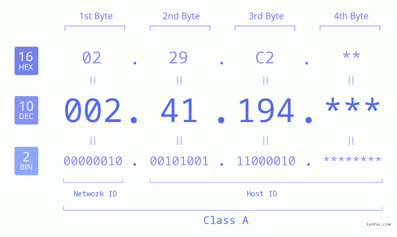 IP Address: 002.41.194 Data Structure Chart BIN DEC HEX IPv4: 002.41.194 Network Class, Net ID, Host ID