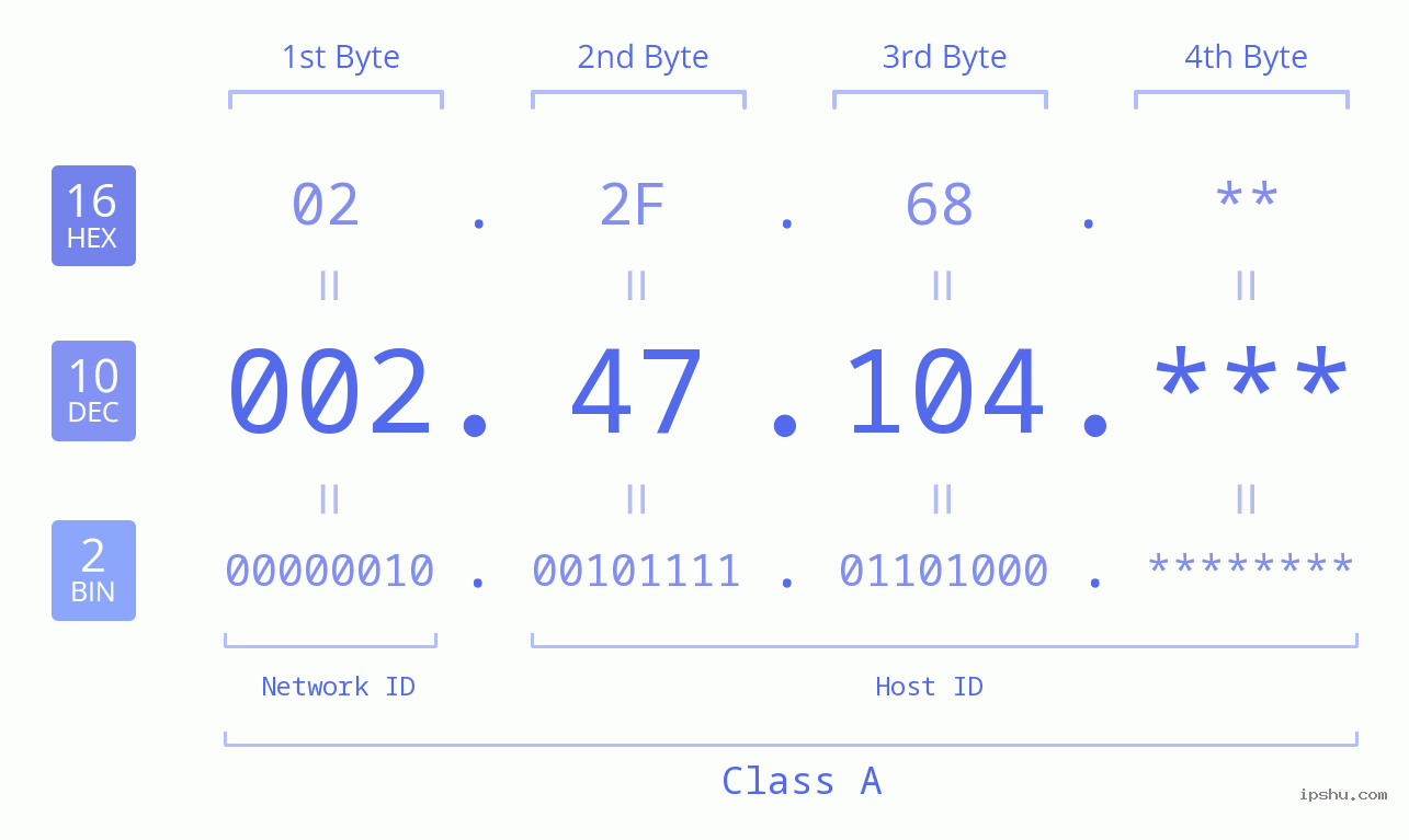 IP Address: 002.47.104 Data Structure Chart BIN DEC HEX IPv4: 002.47.104 Network Class, Net ID, Host ID