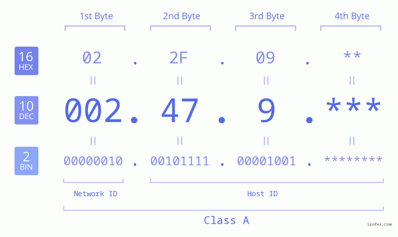IP Address: 002.47.9 Data Structure Chart BIN DEC HEX IPv4: 002.47.9 Network Class, Net ID, Host ID