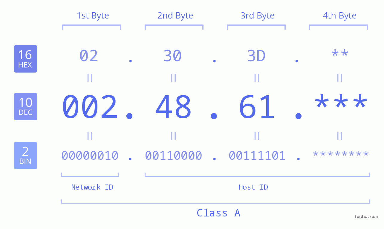 IP Address: 002.48.61 Data Structure Chart BIN DEC HEX IPv4: 002.48.61 Network Class, Net ID, Host ID