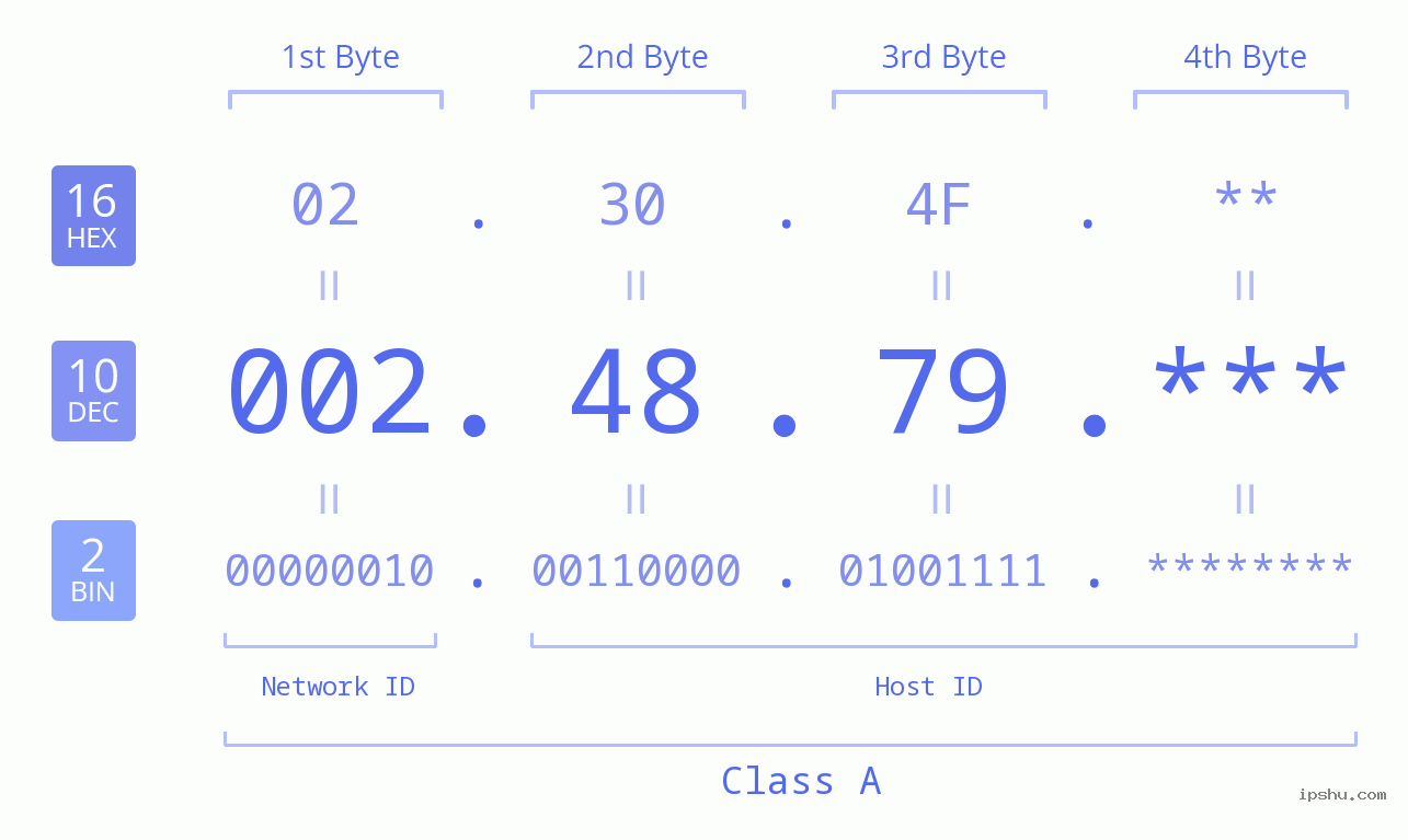 IP Address: 002.48.79 Data Structure Chart BIN DEC HEX IPv4: 002.48.79 Network Class, Net ID, Host ID