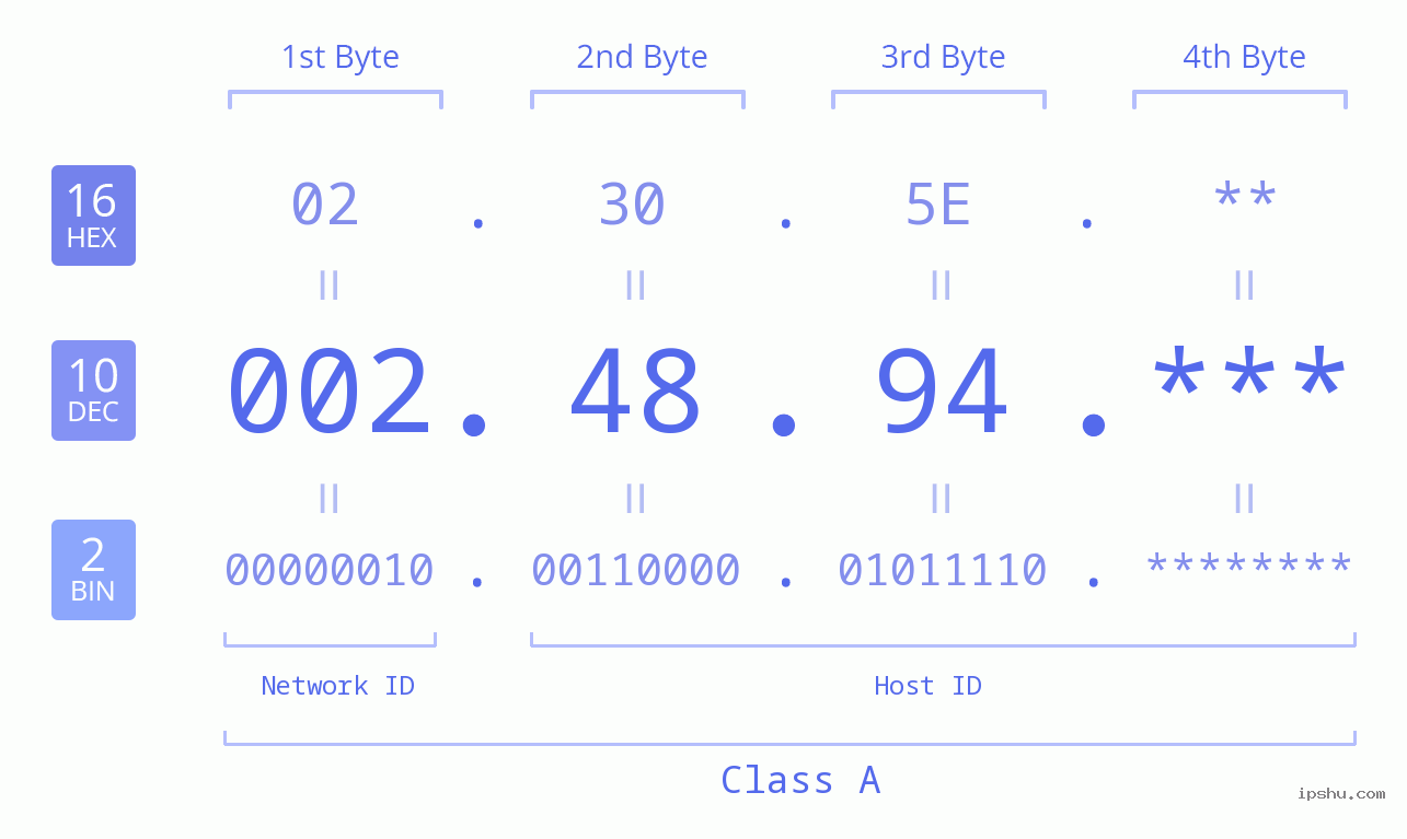 IP Address: 002.48.94 Data Structure Chart BIN DEC HEX IPv4: 002.48.94 Network Class, Net ID, Host ID