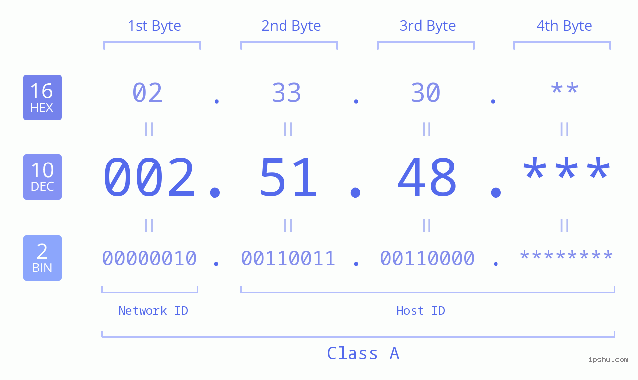IP Address: 002.51.48 Data Structure Chart BIN DEC HEX IPv4: 002.51.48 Network Class, Net ID, Host ID