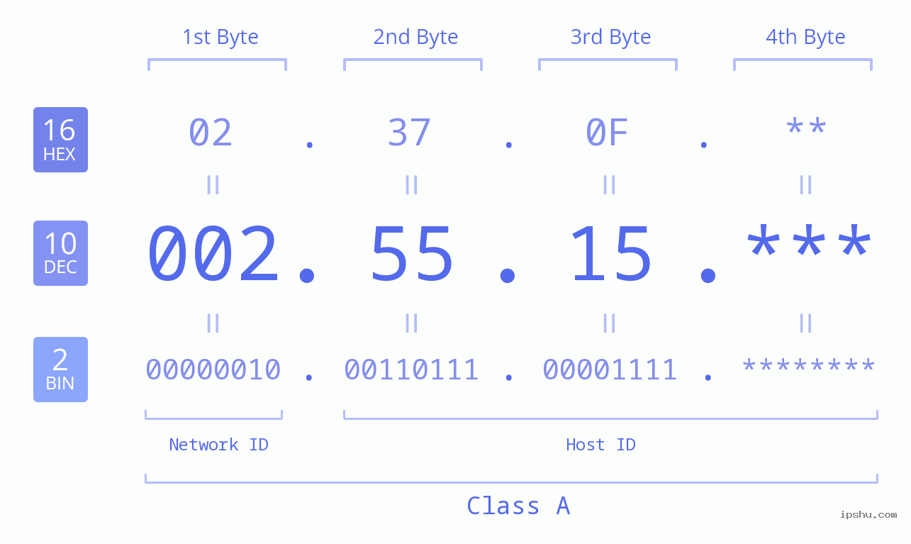 IP Address: 002.55.15 Data Structure Chart BIN DEC HEX IPv4: 002.55.15 Network Class, Net ID, Host ID