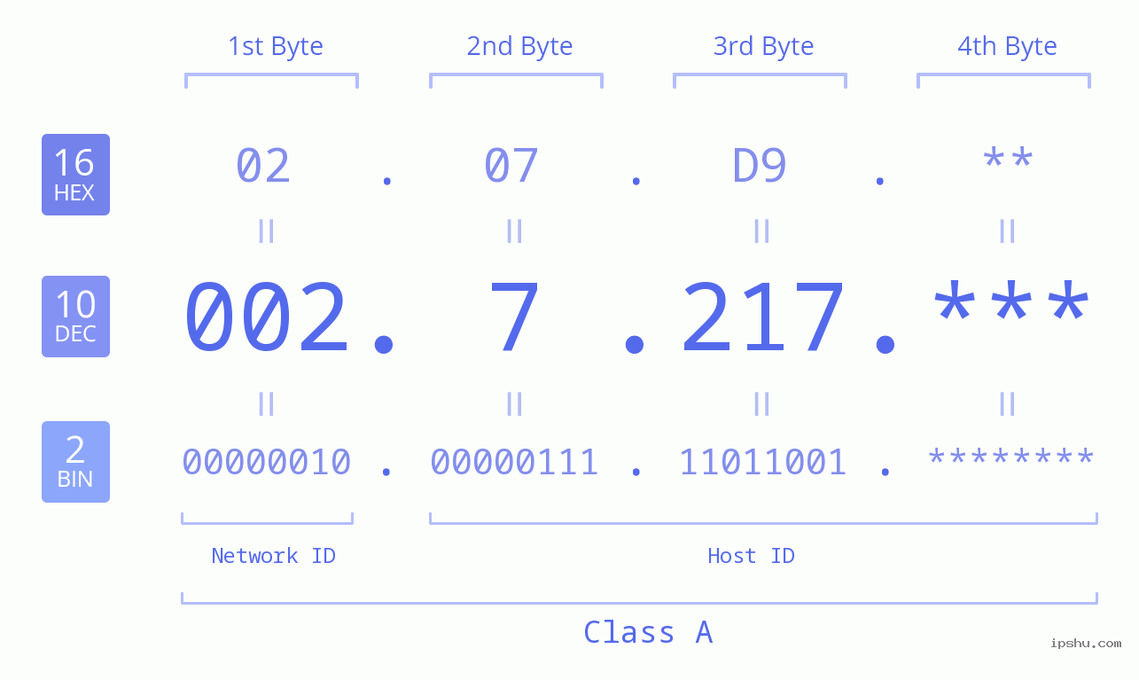 IP Address: 002.7.217 Data Structure Chart BIN DEC HEX IPv4: 002.7.217 Network Class, Net ID, Host ID