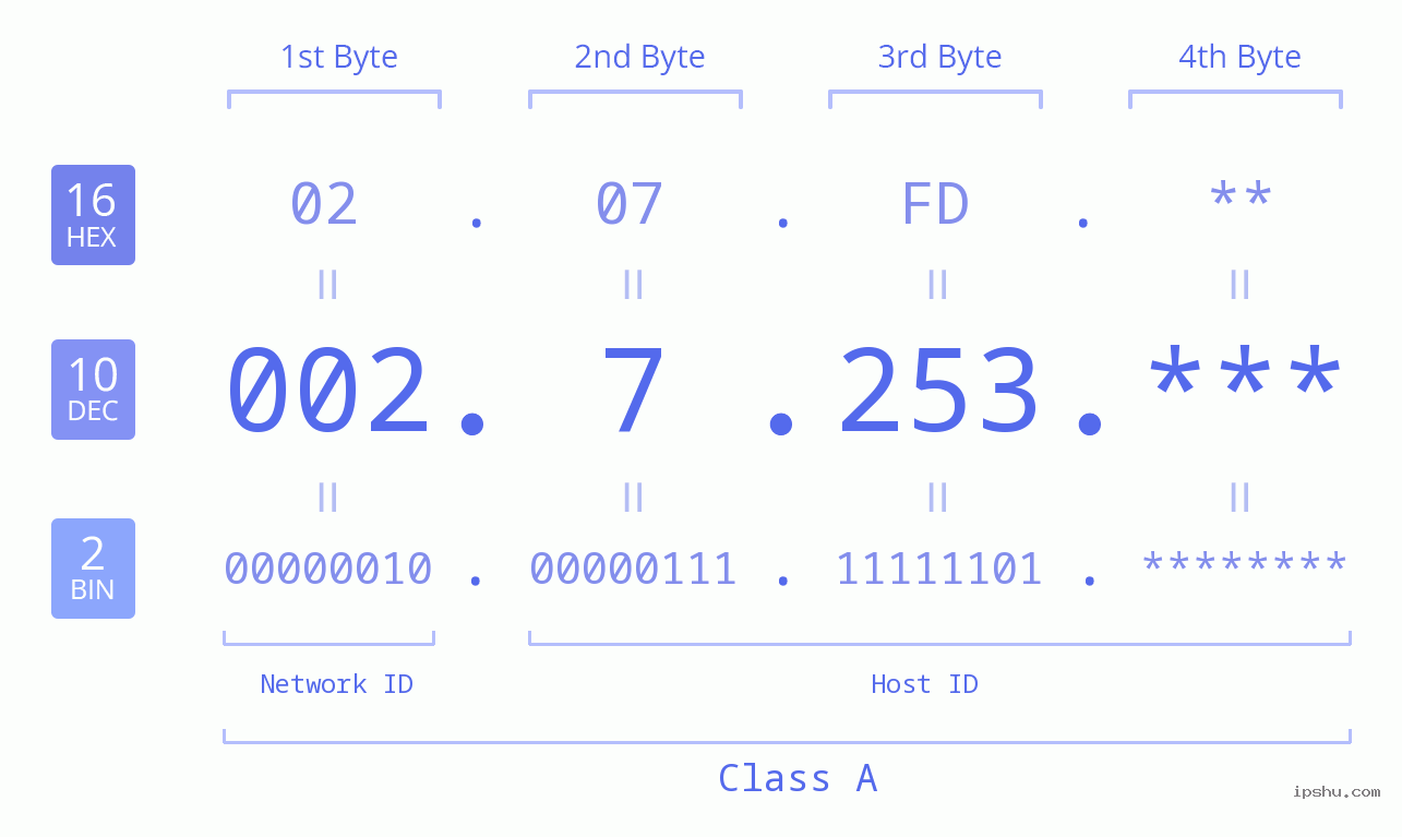 IP Address: 002.7.253 Data Structure Chart BIN DEC HEX IPv4: 002.7.253 Network Class, Net ID, Host ID