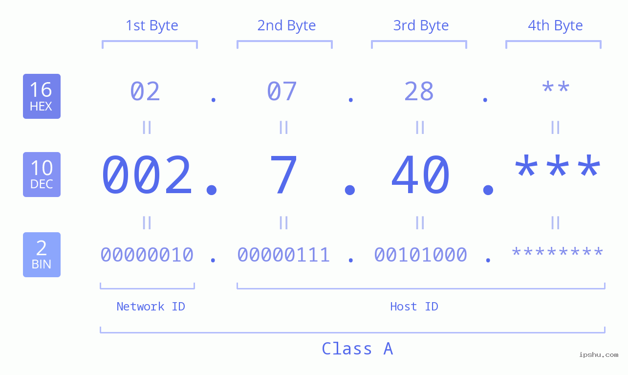IP Address: 002.7.40 Data Structure Chart BIN DEC HEX IPv4: 002.7.40 Network Class, Net ID, Host ID