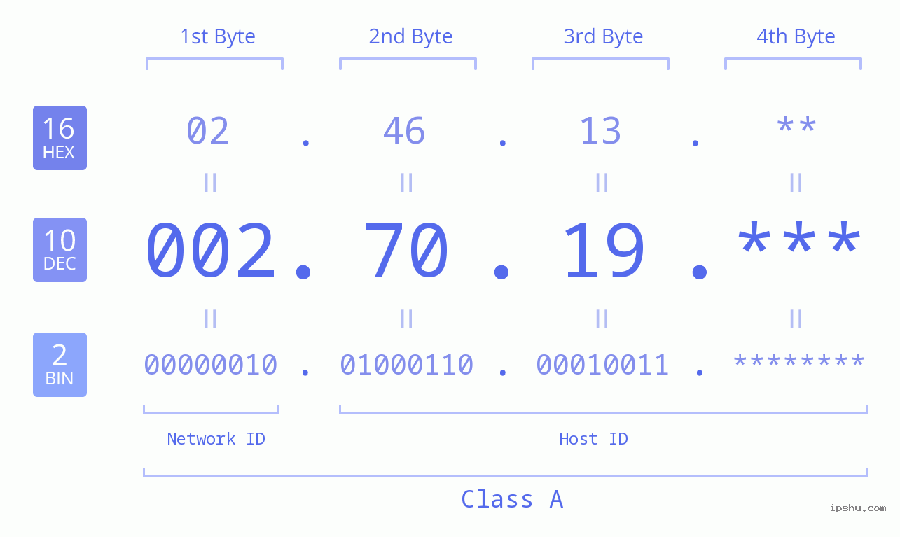 IP Address: 002.70.19 Data Structure Chart BIN DEC HEX IPv4: 002.70.19 Network Class, Net ID, Host ID
