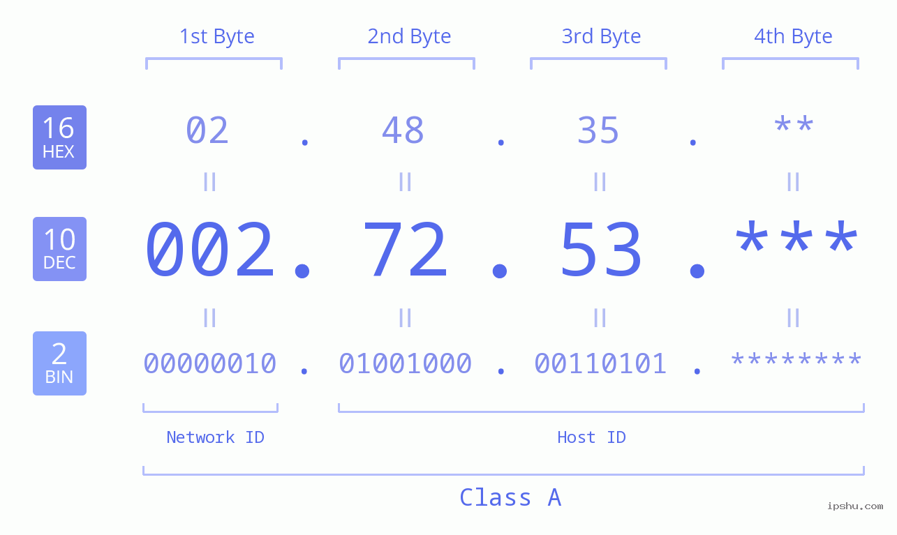 IP Address: 002.72.53 Data Structure Chart BIN DEC HEX IPv4: 002.72.53 Network Class, Net ID, Host ID