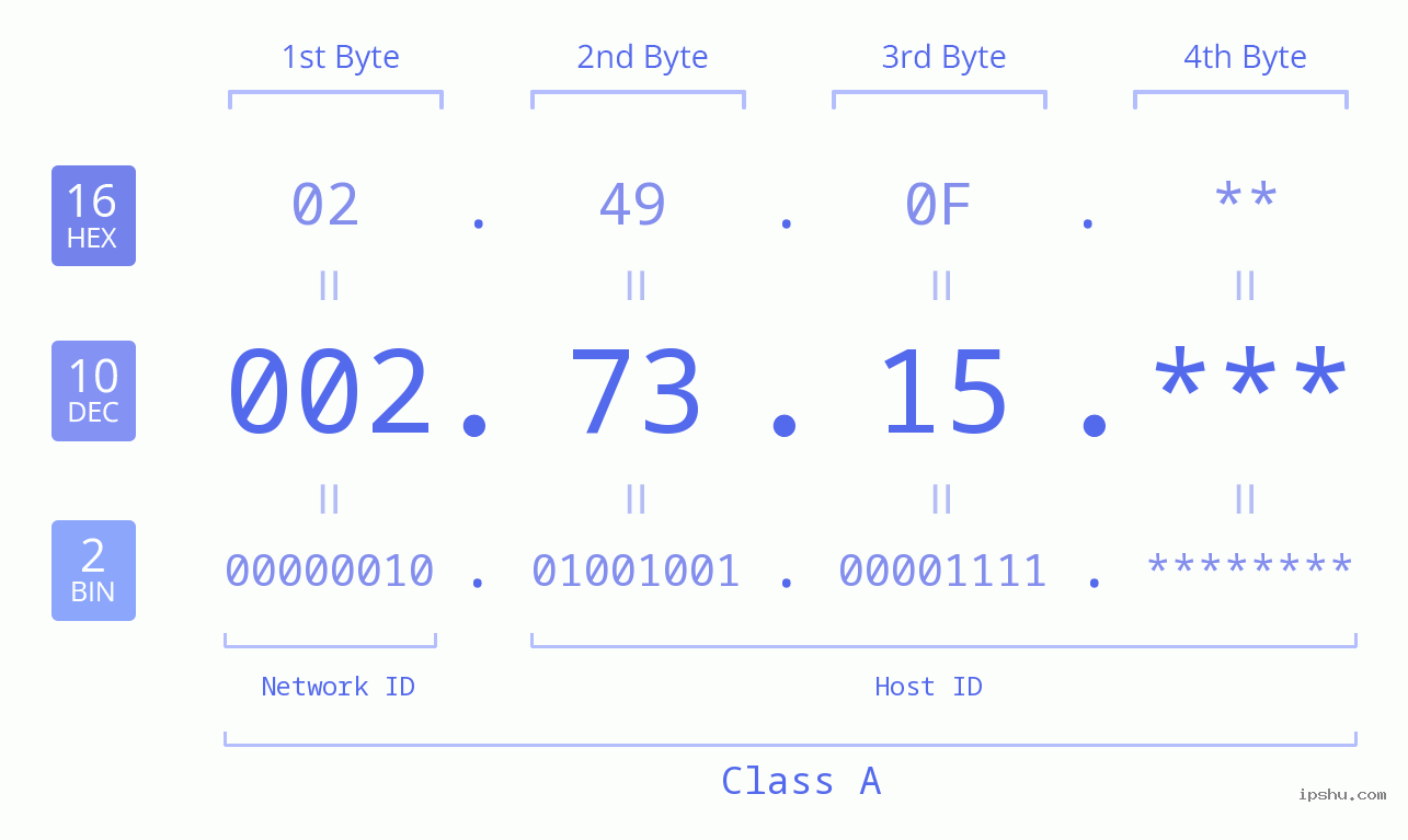 IP Address: 002.73.15 Data Structure Chart BIN DEC HEX IPv4: 002.73.15 Network Class, Net ID, Host ID