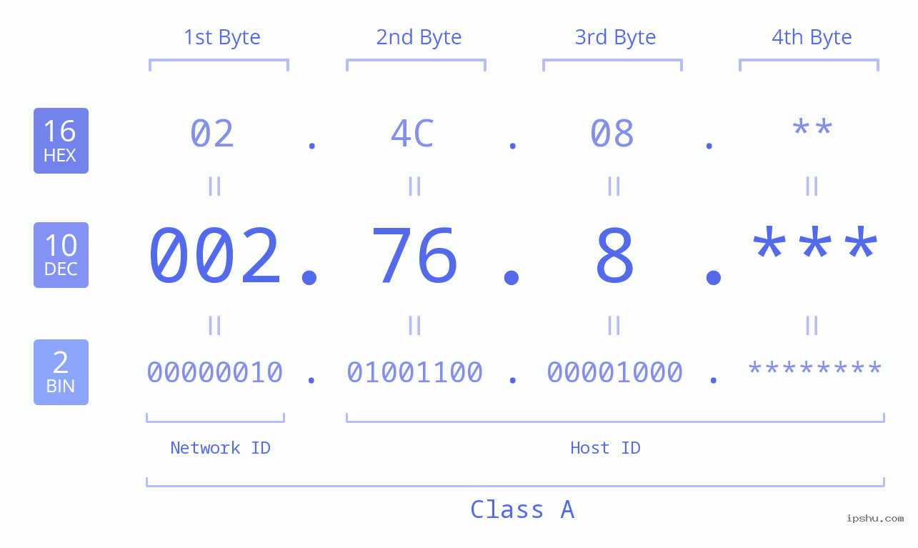 IP Address: 002.76.8 Data Structure Chart BIN DEC HEX IPv4: 002.76.8 Network Class, Net ID, Host ID