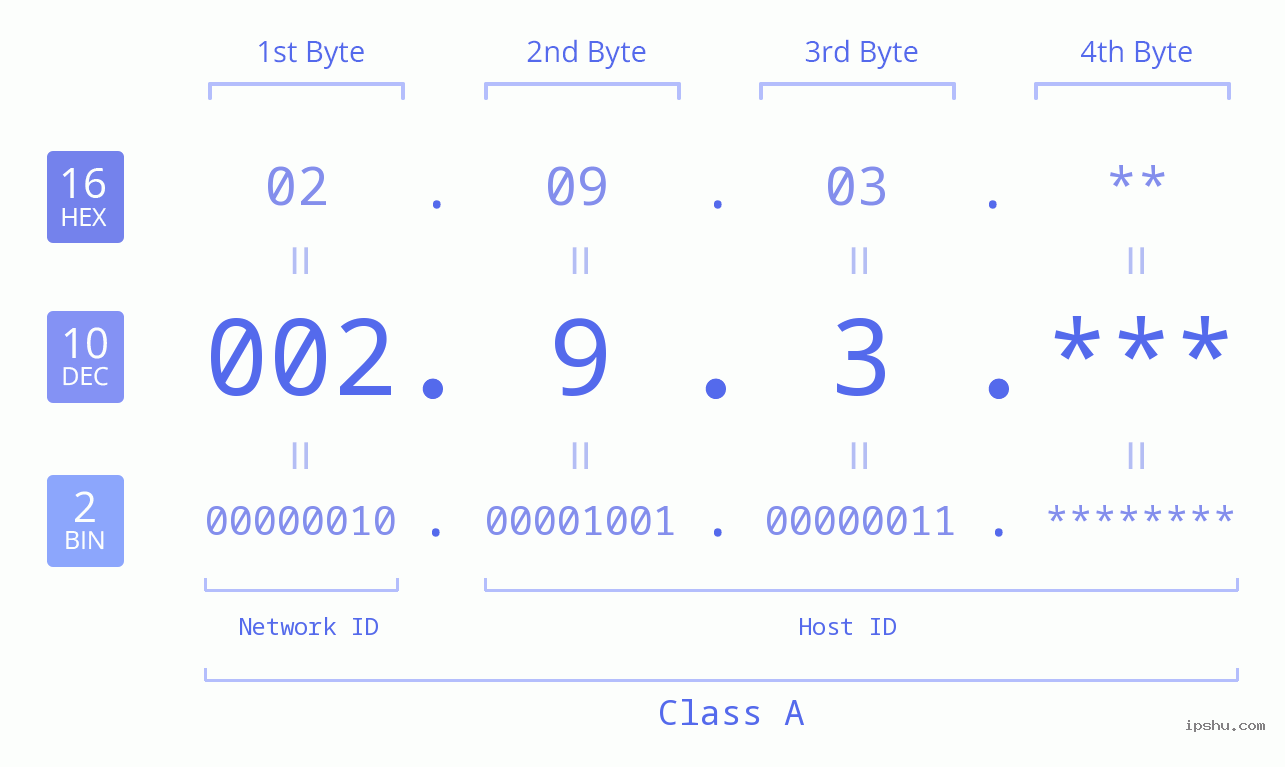 IP Address: 002.9.3 Data Structure Chart BIN DEC HEX IPv4: 002.9.3 Network Class, Net ID, Host ID